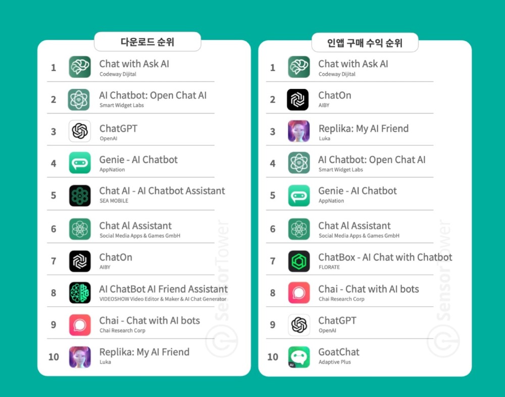 AI앱 다운로드와 수익 순위