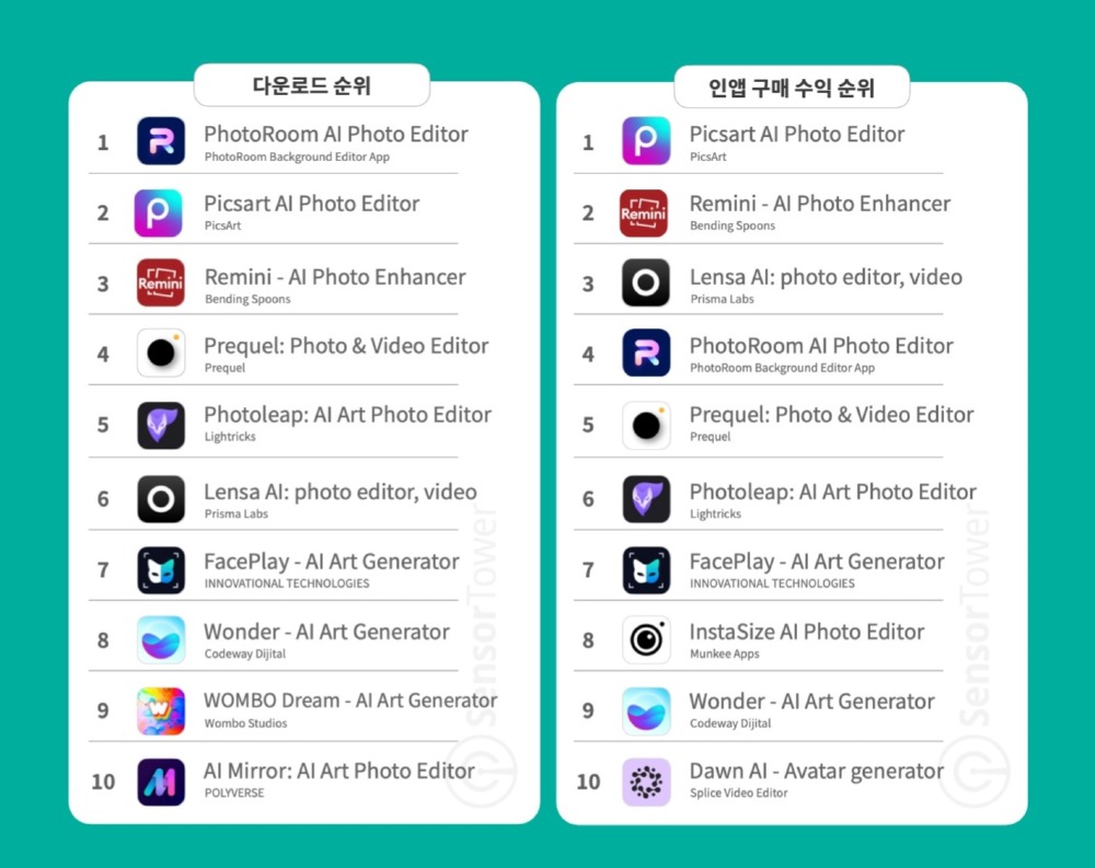 이미지 편집 앱 다운로드 순위와 수익 순위(출처 : 센서타워)