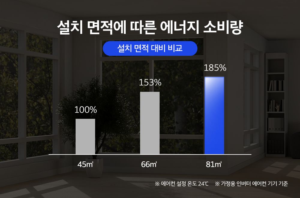 설치 면적에 따른 에너지 소비량