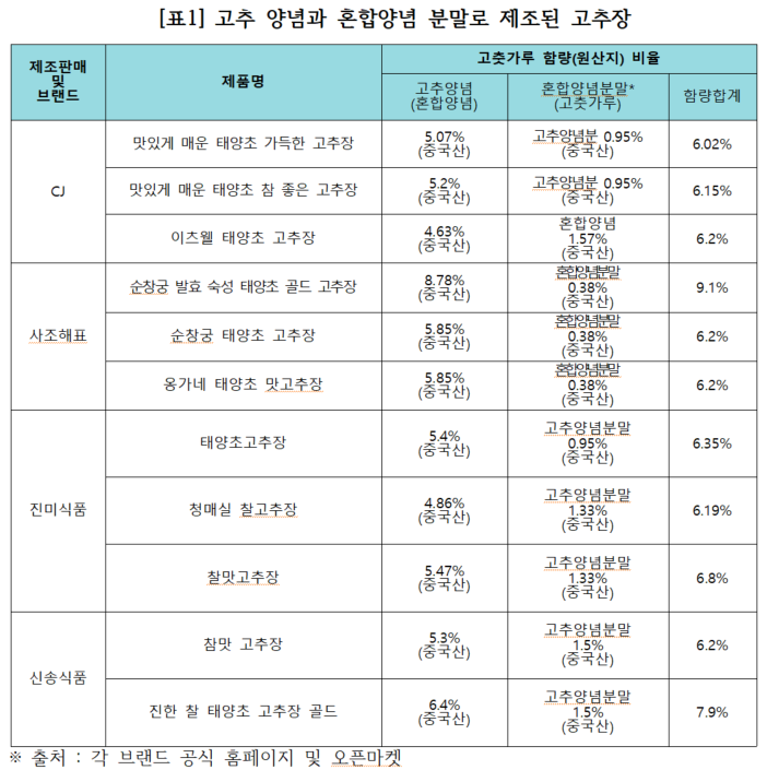 고추양념과 혼합양념 분말로 제조된 고추장