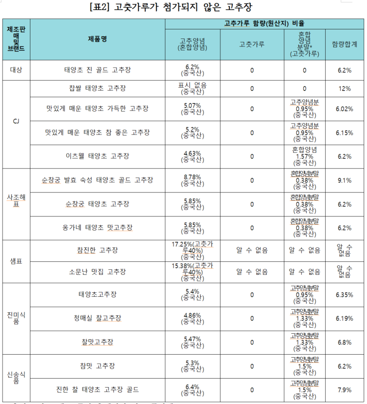 고춧가루가 첨가되지 않은 고추장