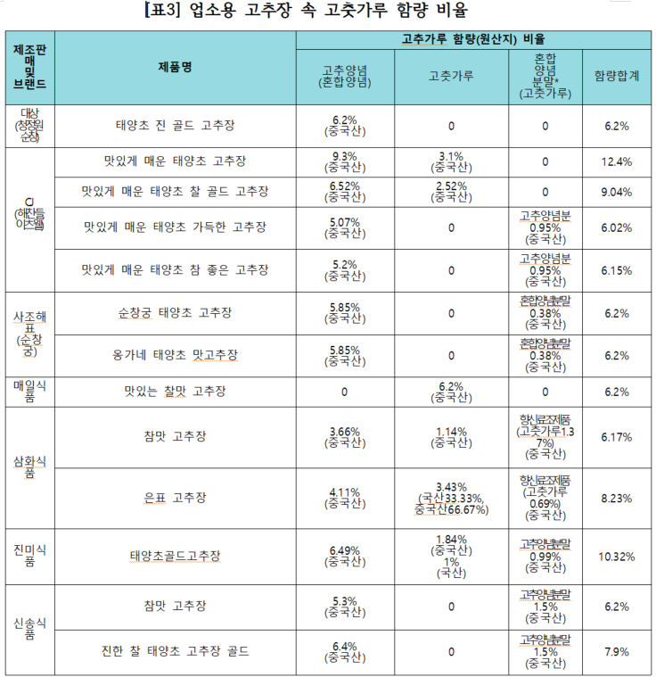 업소용 고추장 고춧가루 함량