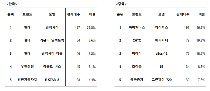 올해 7월까지 등록된 전기버스 신차 현황