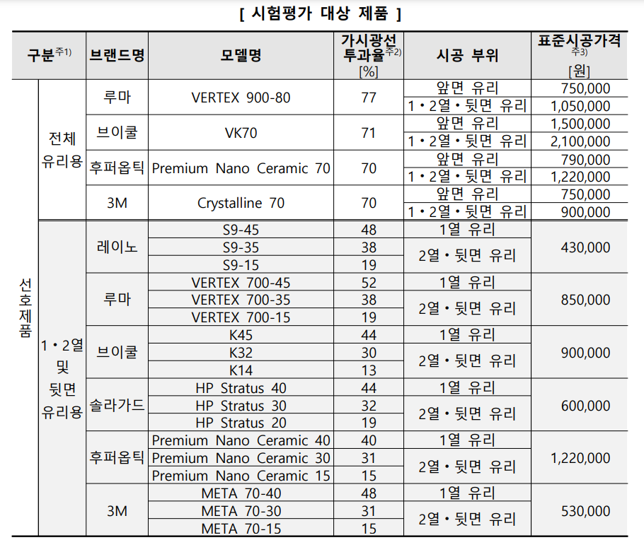 자동차용 선팅필름 시험평가 제품들