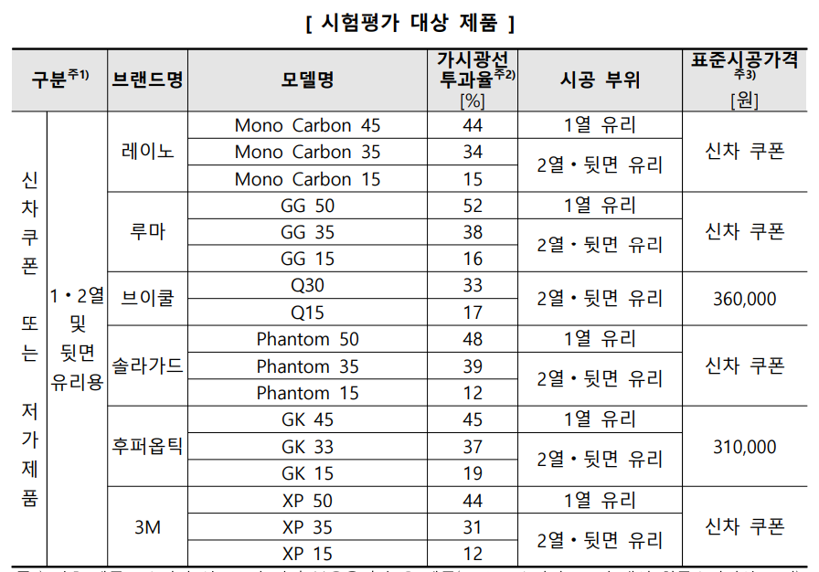 자동차용 선팅필름 시험평가 제품들