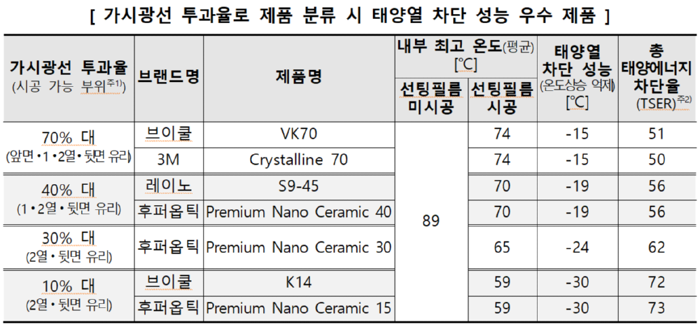 태양열 차단 성능 우수 제품