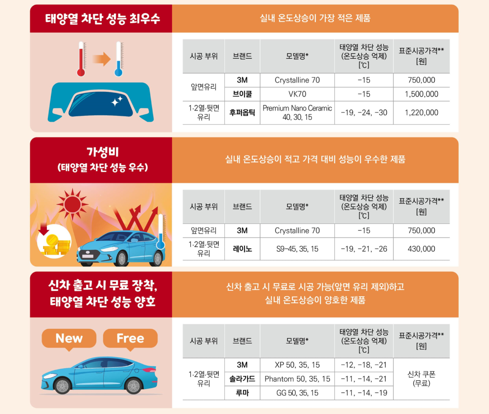 자동차용 선팅필름 시험평가 결과