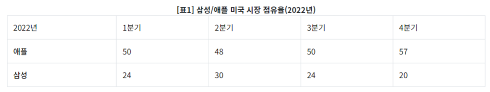 삼성과 애플의 미국 시장 점유율(출처 : 카운터 리서치)