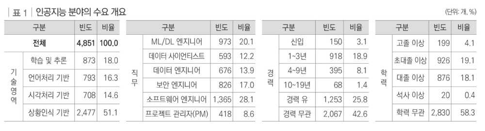 인공지능 분야의 수요 개요