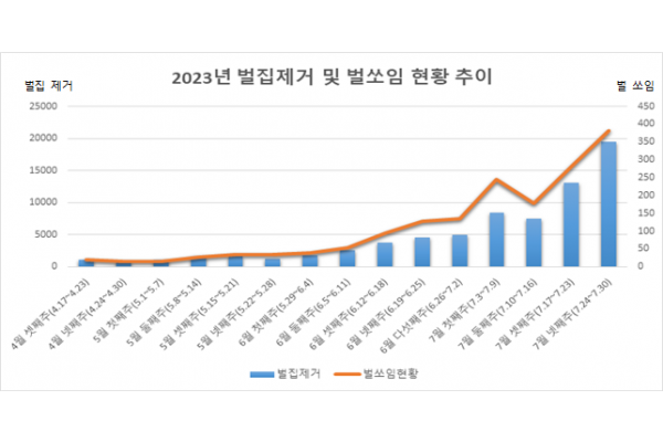 2023년 벌집 제거 및 벌쏘임 현황