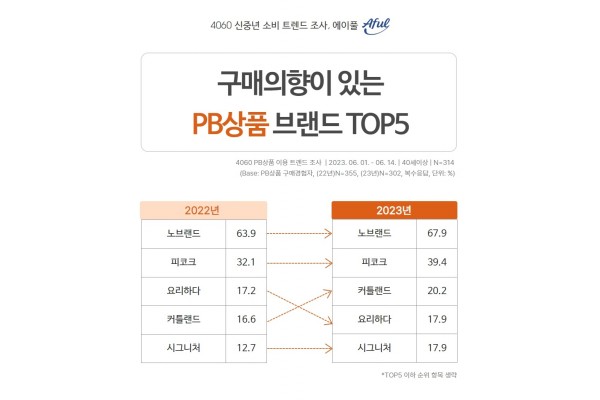 2023년 에이풀에서 실시한 ‘4060 신중년 PB상품 브랜드 이용 트렌드’ 조사 결과