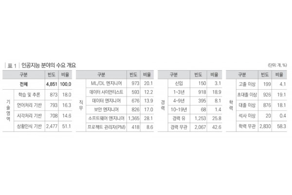 인공지능 분야의 수요 개요