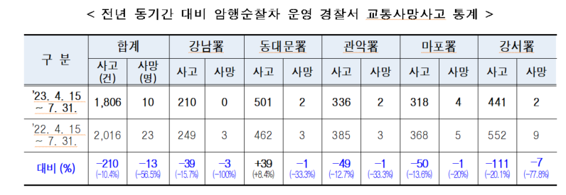 암행순찰차 운영 경찰서의 교통사망사고. 자료=서울경찰청