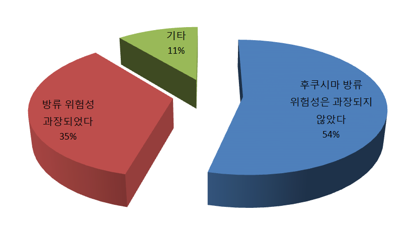 출처 : 한국갤럽