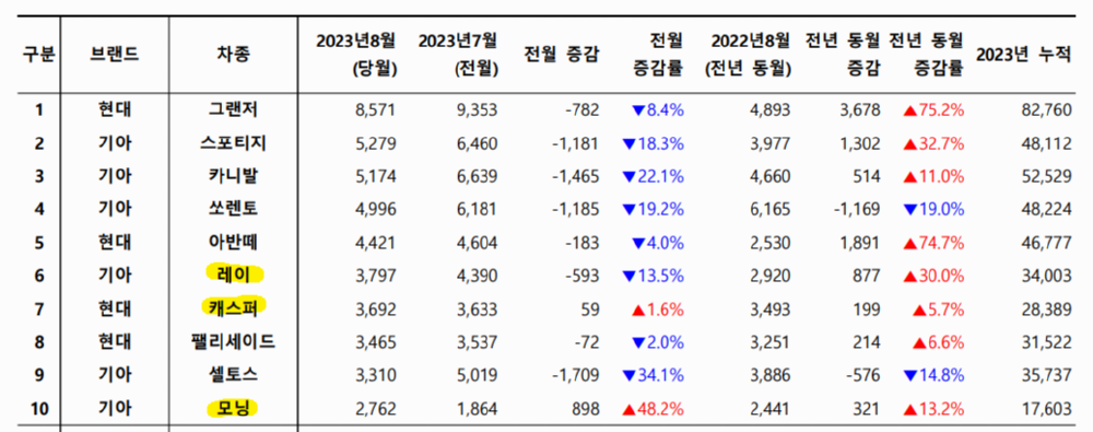 8월 신차 등록 대수