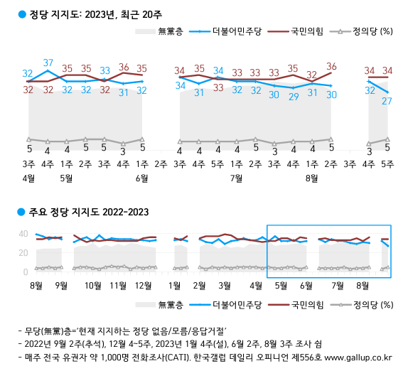 한국갤럽의 여론조사 결과