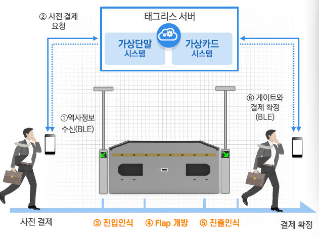 비접촉 교통 결제시스템의 결제 원리