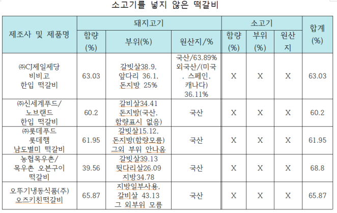 소고기를 넣지 않은 떡갈비. 출처 : 소비자주권시민회의