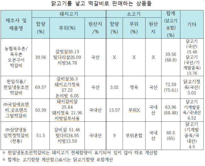 닭고기를 넣고 떡갈비로 판매하는 제품. 출처 : 소비자주권시민회의