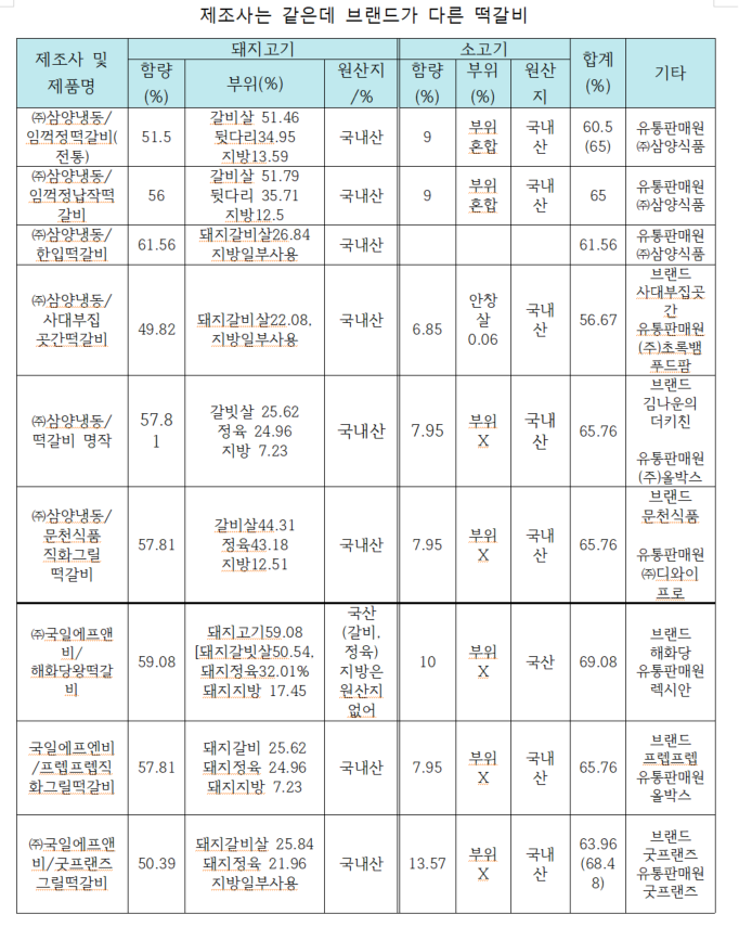 제조사는 같은데 브랜드가 다른 제품들. 출처 : 소비자주권시민회의