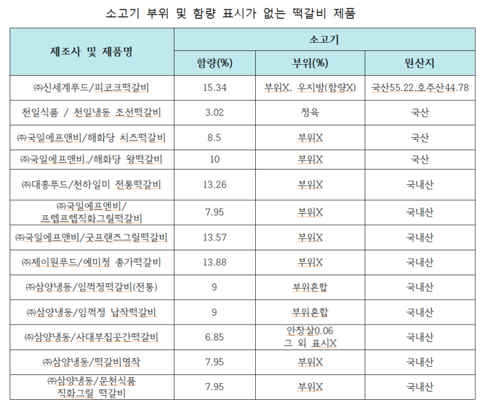 소고기 부위 및 함량 표시가 없는 제품. 출처 : 소비자주권시민회의