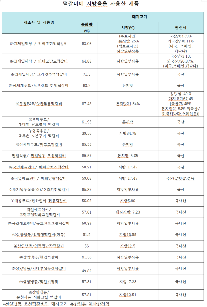 떡갈비에 지방육을 사용한 제품. 출처 : 소비자주권시민회의