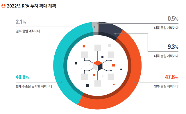 국내 기업들의 RPA 도입 계획(출처 : IDG)