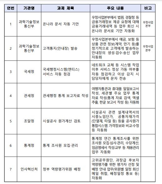 행안부의 RPA 시범 사업. 출처 : 행정안전부