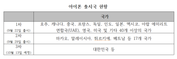 아이폰 출시국 현황