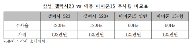 S23과 아이폰15 주사율 비교