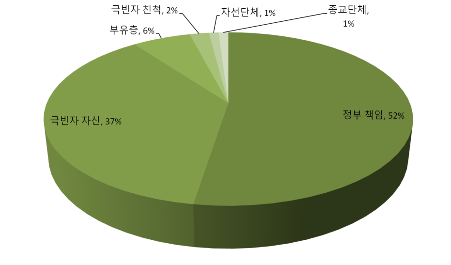 극빈자에 대한 지원은 누구 책임일까?(그래픽=리뷰타임스)