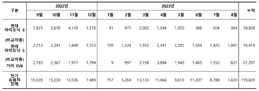 아이오닉6와 경쟁차량의 월별 판매량(출처 : 카이즈유데이터연구소)