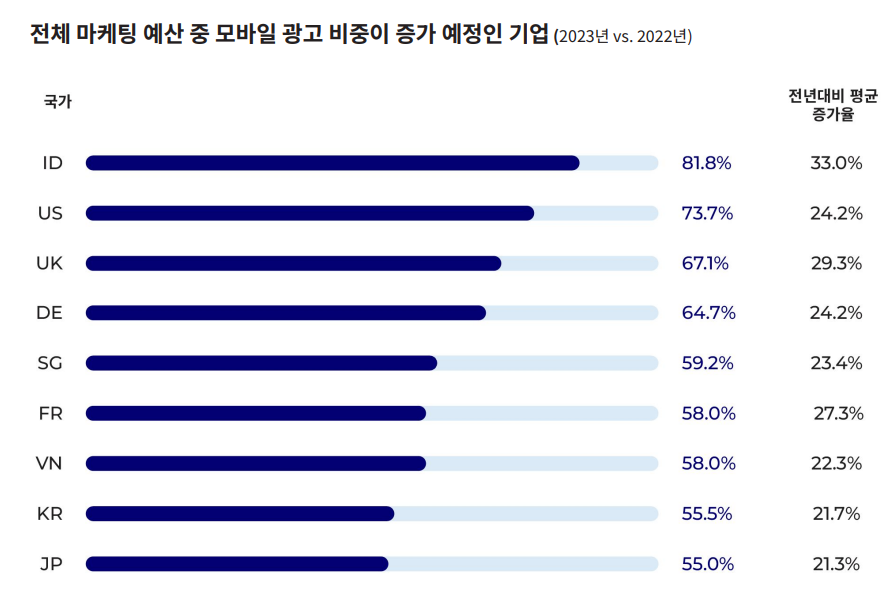 국가별 모바일 광고 비중 증가 기업 비율