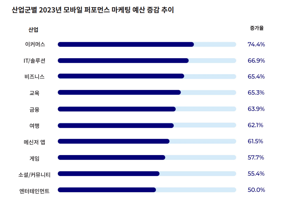 산업군별 모바일 퍼포먼스 마케팅 광고 비용 증감