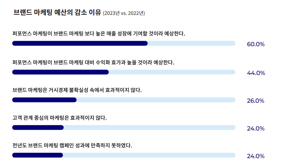 브랜드 마케팅 비용 감소 이유