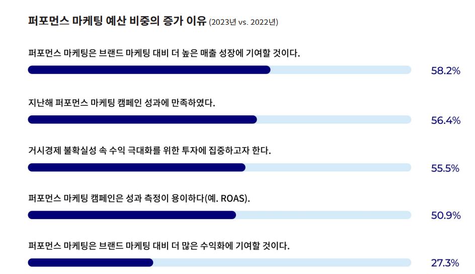 퍼포먼스 마케팅 비용 증가 이유