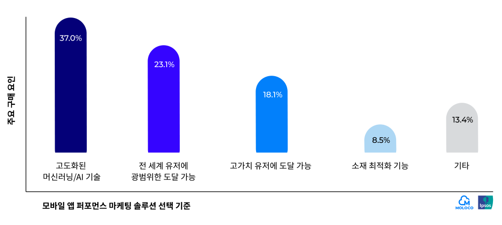 모바일 앱 퍼포먼스 마케팅 솔루션 선택 기준