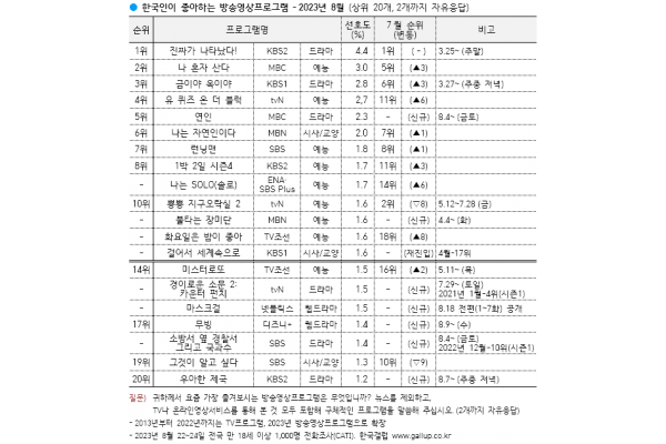 8월 한국인이 좋아하는 영상 프로그램 순위(출처 : 한국갤럽)