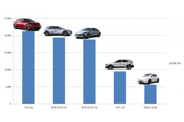 지난 1년간 국내 전기차 판매량 TOP5(그래픽=리뷰타임스)