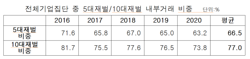 5대 재벌/10대 재벌의 내부거래 비중