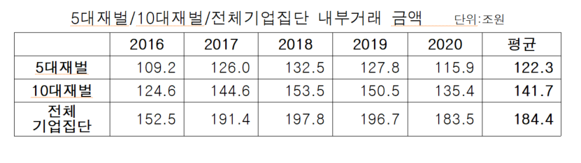 5대 재벌/10대 재벌의 내부거래 금액