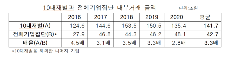 10대 재벌과 전체기업집단의 내부거래 금액