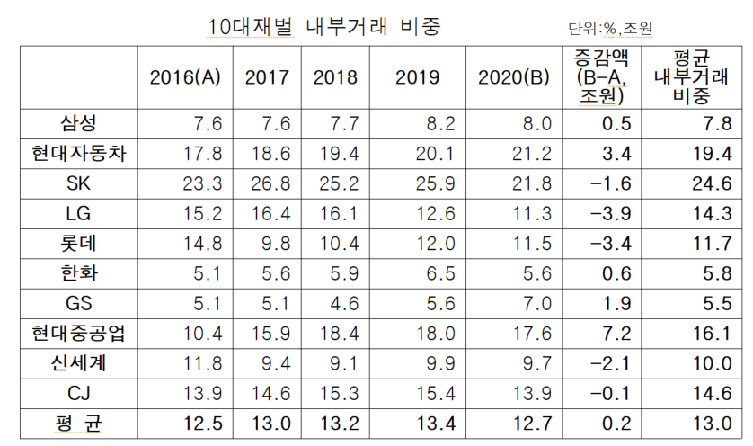 10대 재벌의 내부거래 비중