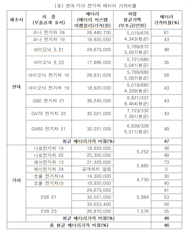 현대기아차 전기차의 배터리 가격 비율