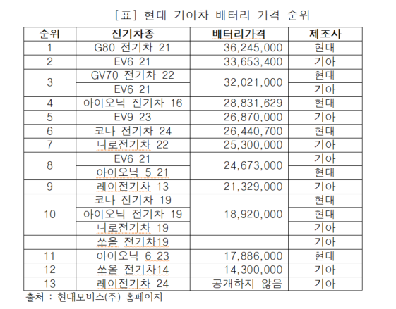 현대 기아차 배터리 가격 순위