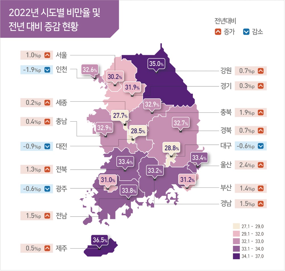 2022년 시도별 비만율과 전년 대비 증감 현황.(질병관리청 제공)