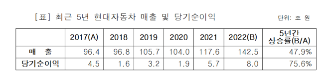 최근 5년간 현대차 매출 및 당기순이익