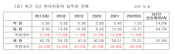 최근 5년간 현대차 임직원 연봉