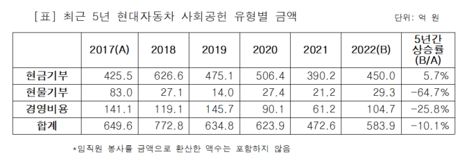 최근 5년간 현대차 사회공헌 금액