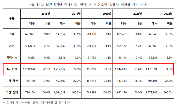 최근 5년간 제네시스, 현대, 기아의 실거래 대수